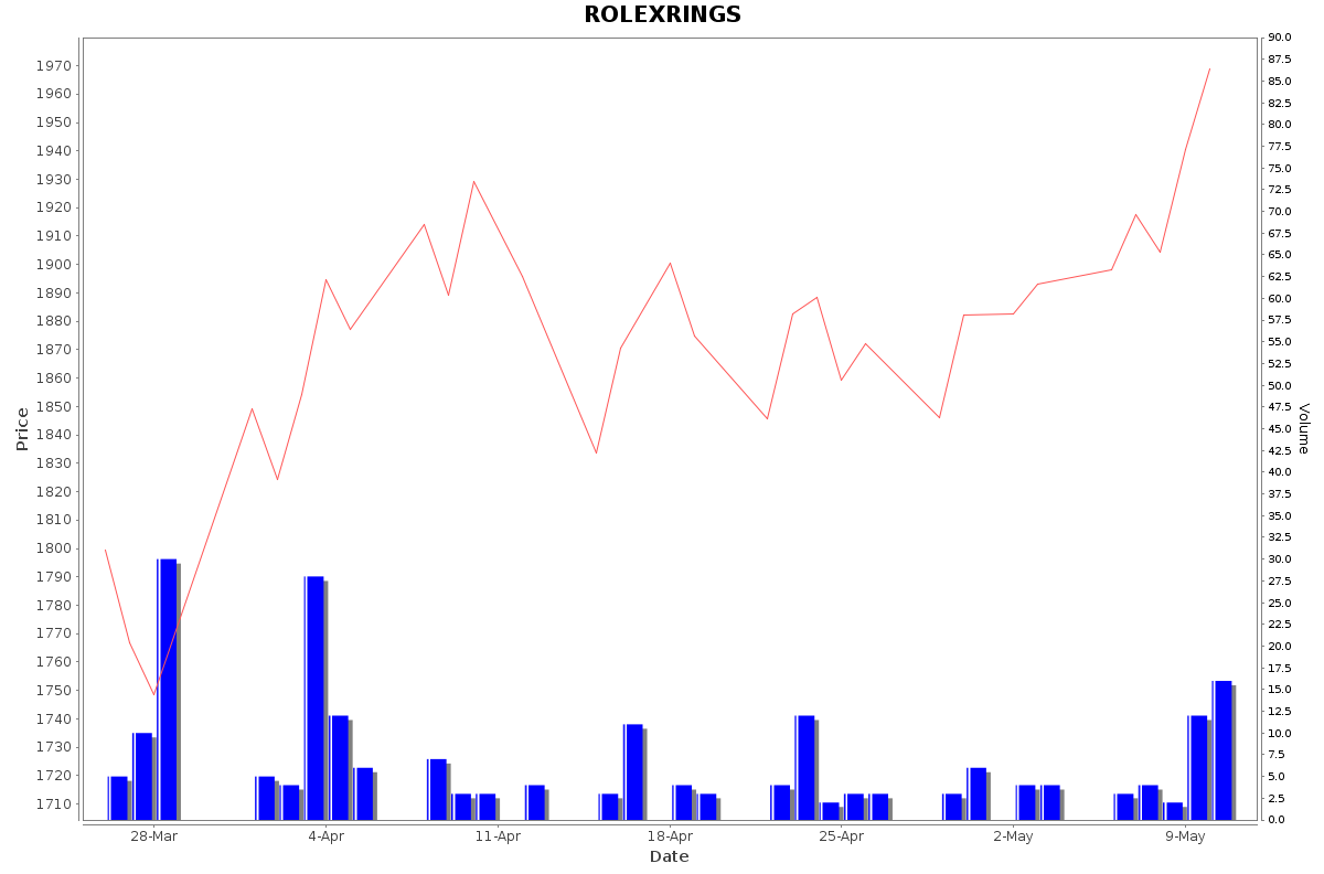ROLEXRINGS Daily Price Chart NSE Today